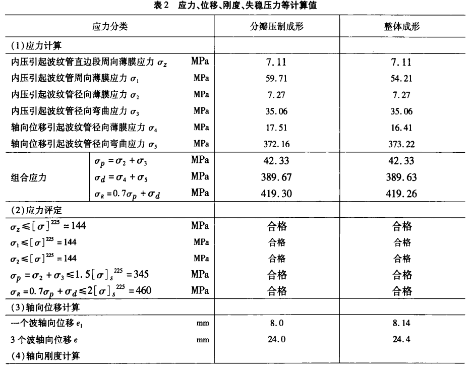 波紋補(bǔ)償器應(yīng)力、位移、剛度、失穩(wěn)壓力等計(jì)算值