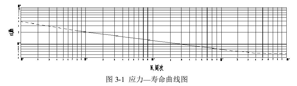 金屬波紋補(bǔ)償器應(yīng)力曲線