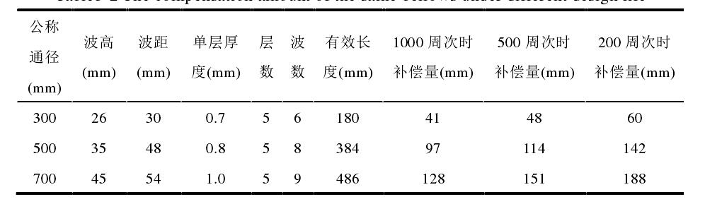 相同波紋補(bǔ)償器在不同設(shè)計(jì)壽命下的補(bǔ)償量